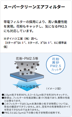 スーパークリーンエアフィルター 帯電フィルターの採用により、高い集塵性能を実現。花粉もキャッチし、気になるPM2.5にも対応しています。 ※ダイハツ工業（株）調べ。 [Xターボ SAⅡ、Xターボ、X SAⅡ、Xに標準装備] 花粉・PM2.5等 花粉黄砂PM2.5カット※ クリーンな空気〈イメージ図〉 ●2.0μm粒子を約90%、0.3～0.5μm粒子を約30%キャッチ※。 ●数値は、フィルターの性能試験に基づく性能であり、実際の性能とは異なります。 ●このフィルターでは0.3μm未満の微小粒子状物質については、除去の確認ができていません。また、空気中の有害物質のすべてを除去できるものではありません。 ●PM2.5とは2.5μm以下の微小粒子状物質の総称です。