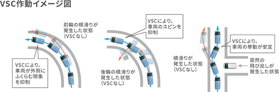 VSC作動イメージ図 VSCにより、車両が外側にふくらむ現象を抑制 前輪の横滑りが発生した状態(VSCなし) VSCにより、車両のスピンを抑制 後輪の横滑りが発生した状態(VSCなし) VSCにより、車両の挙動が安定 横滑りが発生した状態(VSCなし) 突然の飛び出しが発生した状態