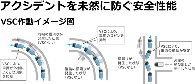 アクシデントを未然に防ぐ安全性能 VSC作動イメージ図 VSCにより、車両が外側にふくらむ現象を抑制 前輪の横滑りが発生した状態(VSCなし) VSCにより、車両のスピンを抑制 後輪の横滑りが発生した状態(VSCなし) VSCにより、車両の挙動が安定 横滑りが発生した状態(VSCなし) 突然の飛び出しが発生した状態