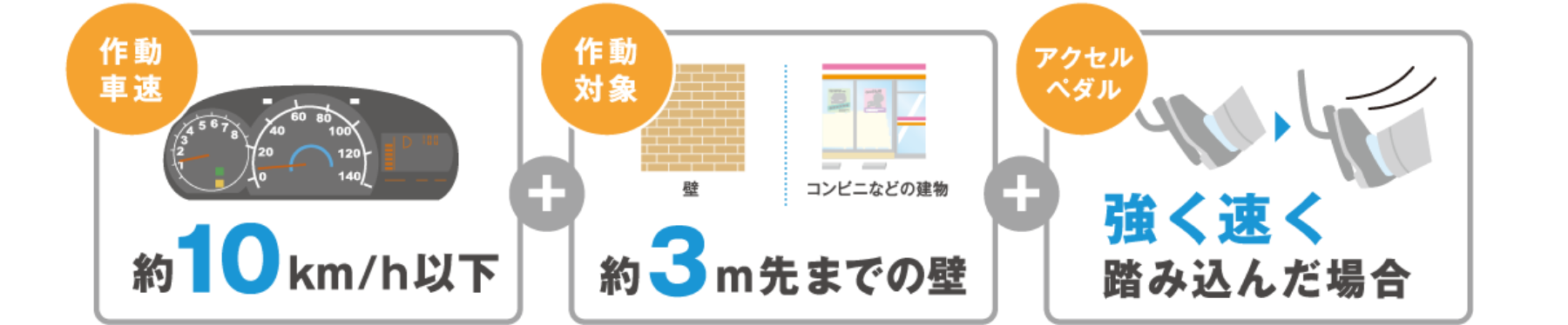 作動車速、作動対象、アクセスペダル